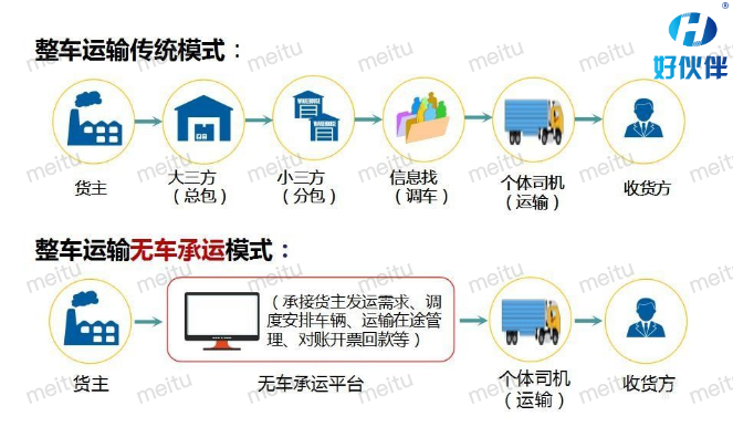 物流運輸進化史：傳統貨運VS無車承運VS網絡貨運